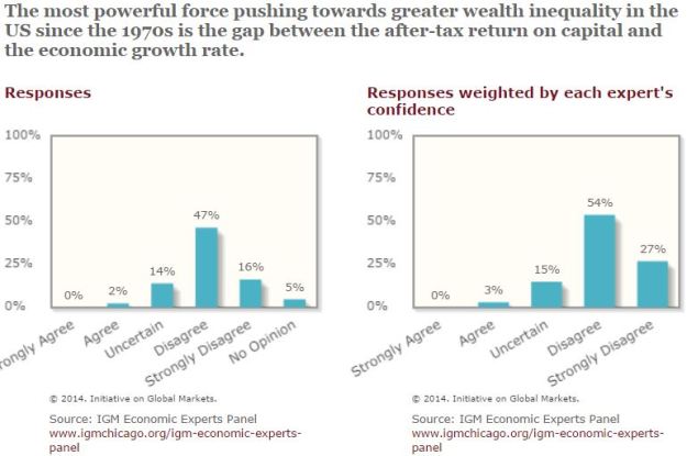 IGM Economic Experts 2014 Inequality and r versus g