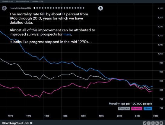 Bloomberg 2014 How Do Americans Die