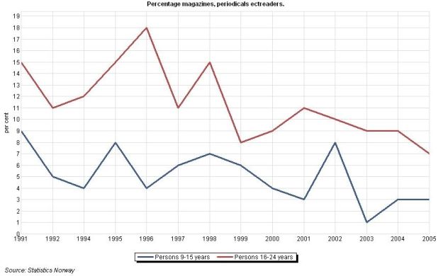 figure_media_percentagemagazinereaders1991_2005