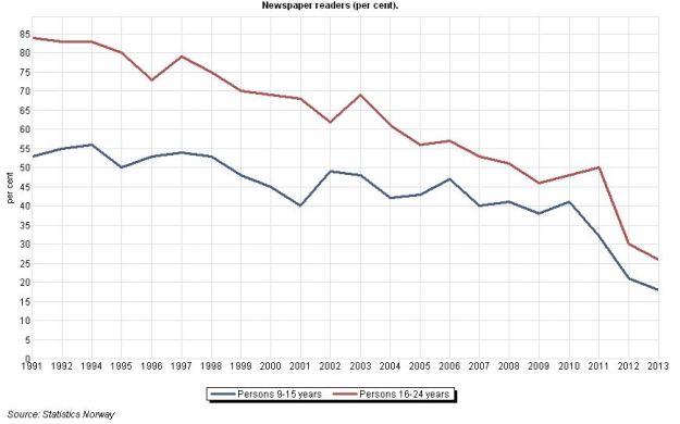 figure_media_percentagnewspaperreaders1991_2005